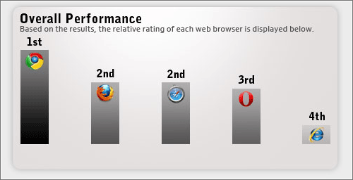 Grafica ranking navegadores