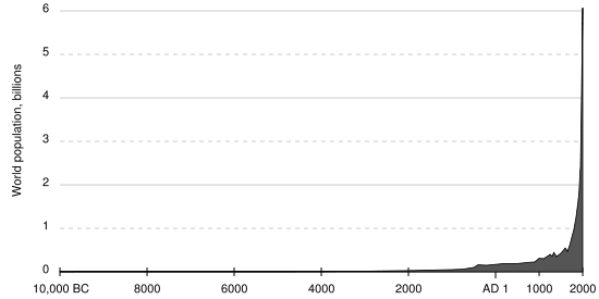 Gráficodelapoblaciónhumana