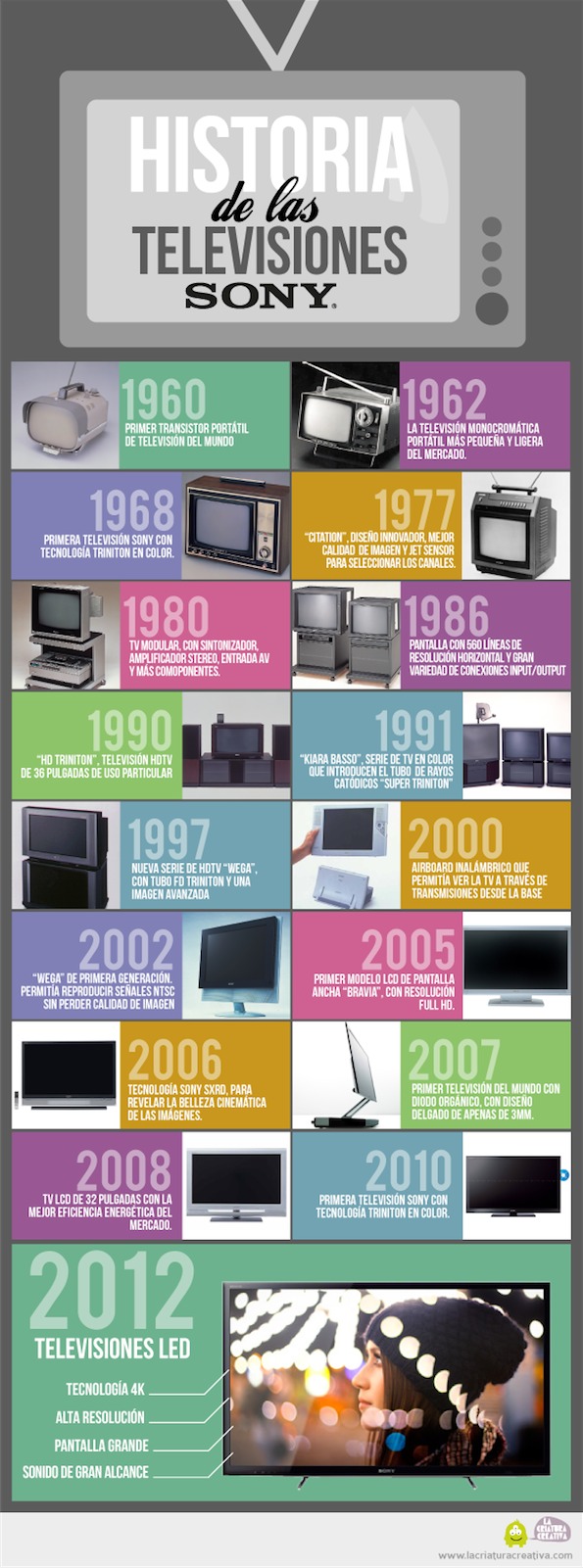 Historia de la TV Sony